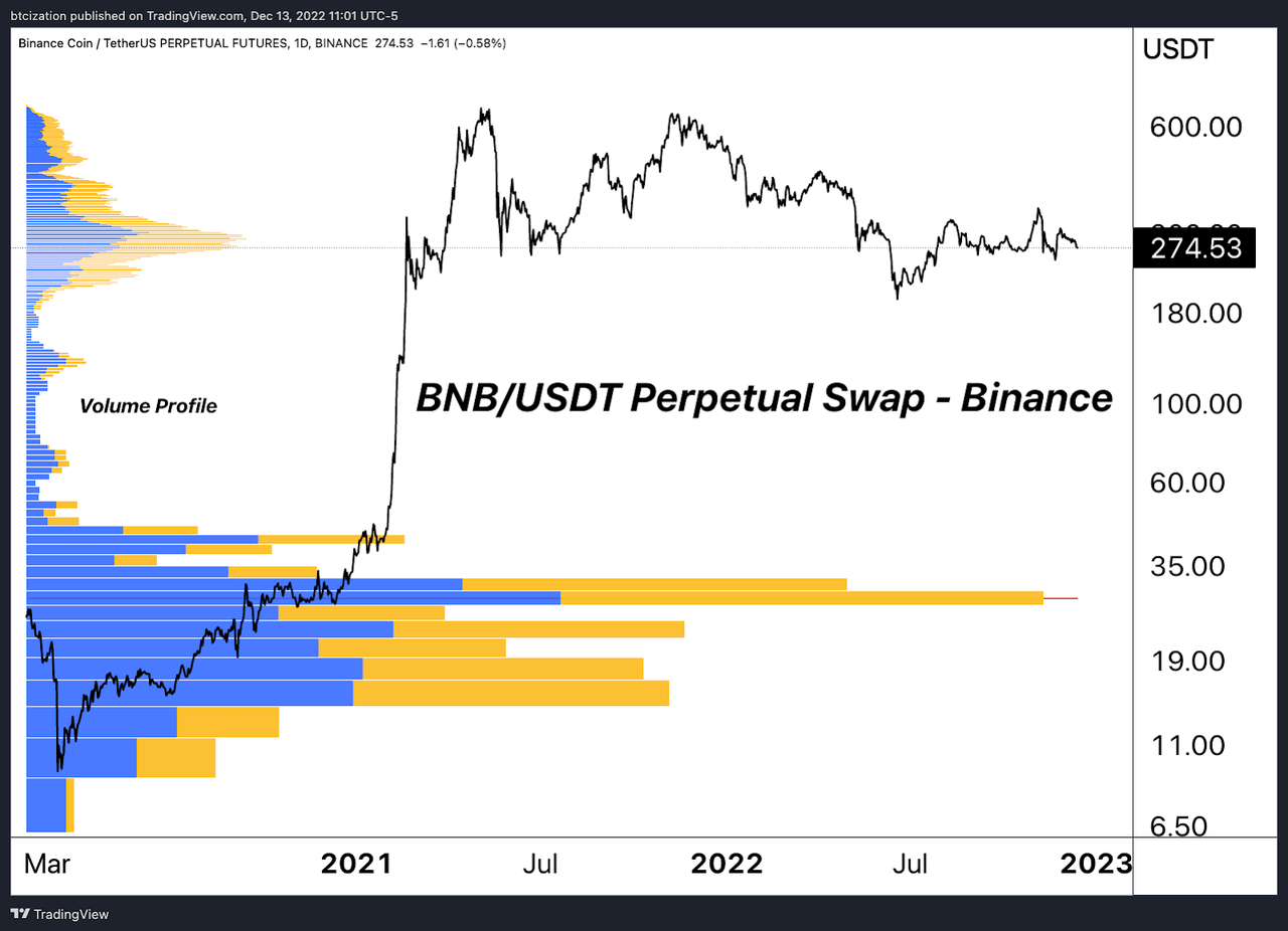 BNB/USDT Perp Swap