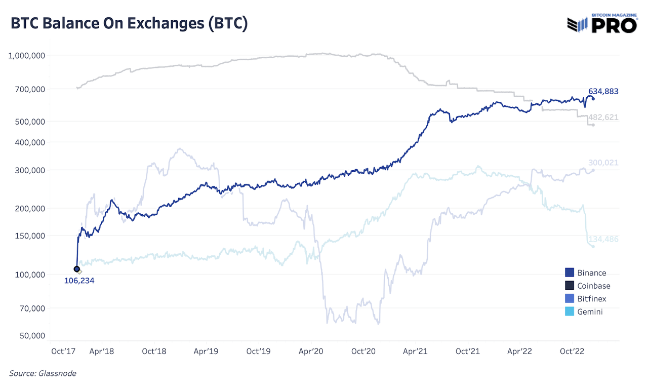 Bitcoin Balance On Binance