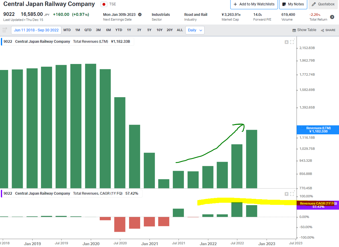 A chart showing recent TTM revenue growth