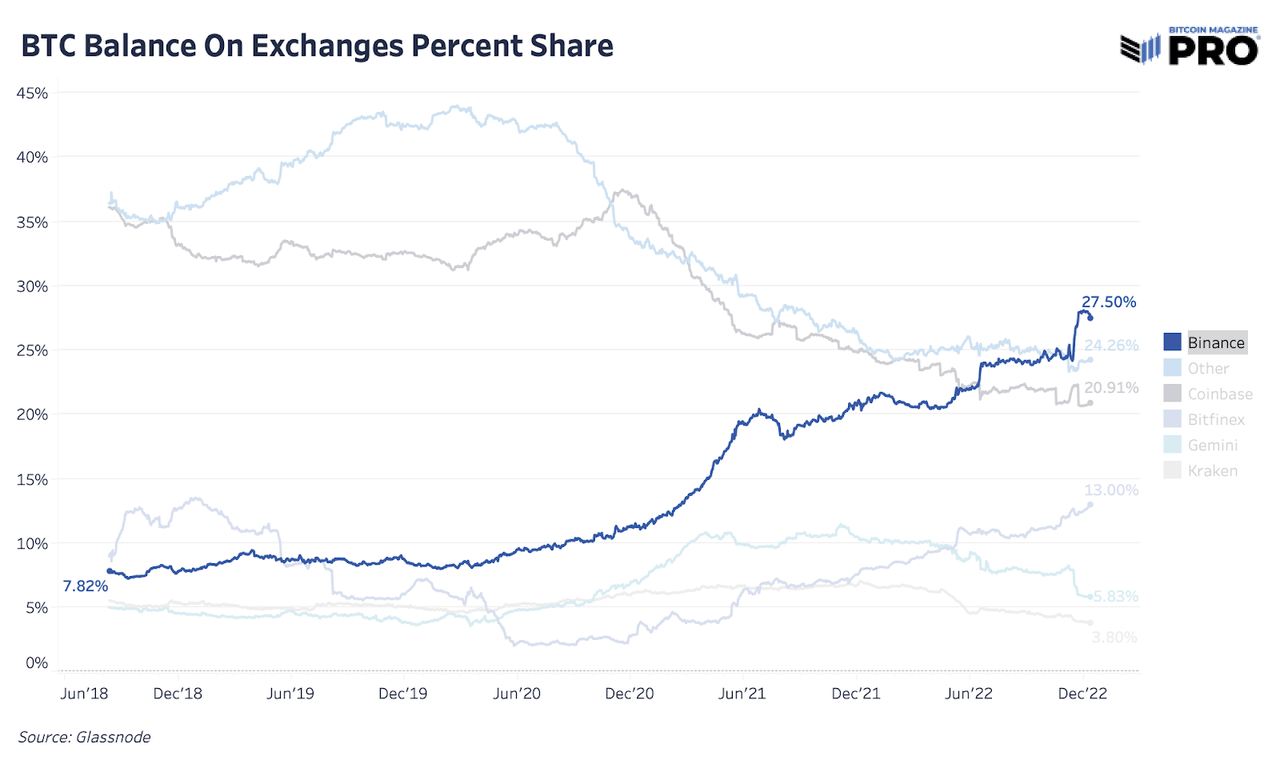 Percent Share Bitcoin Balance On Exchanges Binance