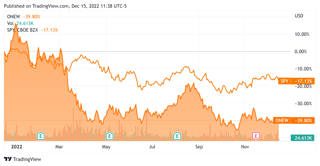52-Week Stock Price Comparison