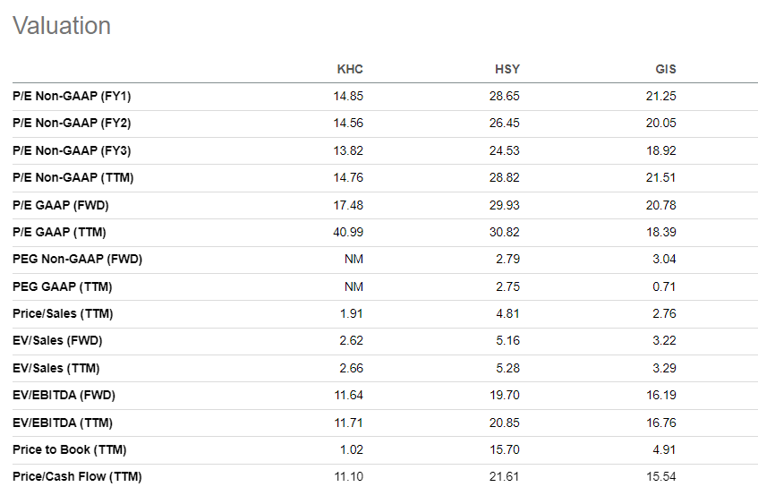 KHC valuation vs peers