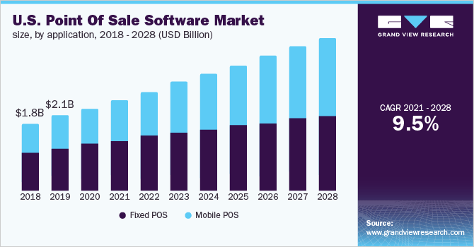 U.S. Point Of Sale Software Market