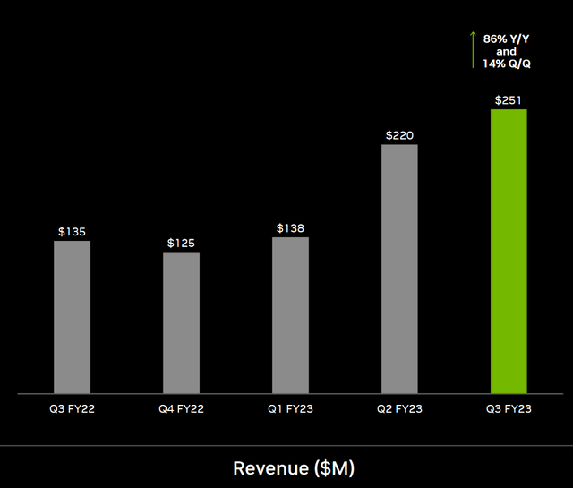 Nvidia quarterly automotive segment revenues