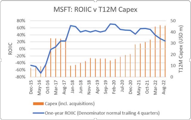 MSFT ROIIC v trailing 12 months capex