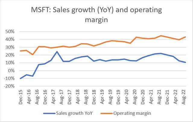 MSFT Sales YoY v OPM