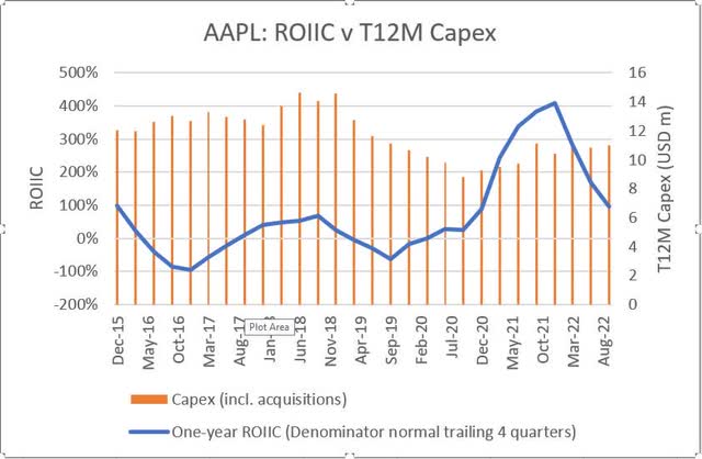 AAPL ROIIC v trailing 12 months capex