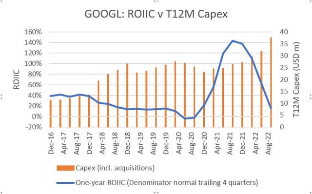 GOOGL ROIIC v trailing 12 months capex