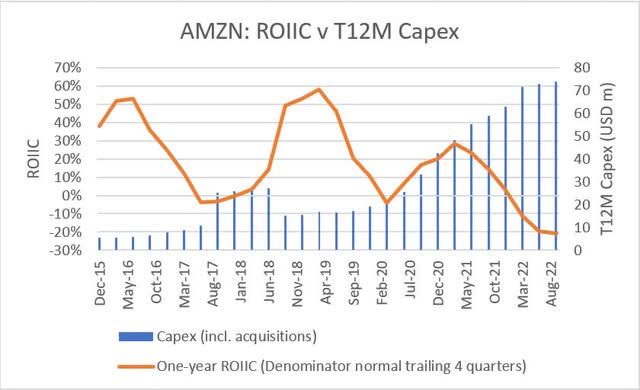 AMZN ROIIC v trailing 12 months capex