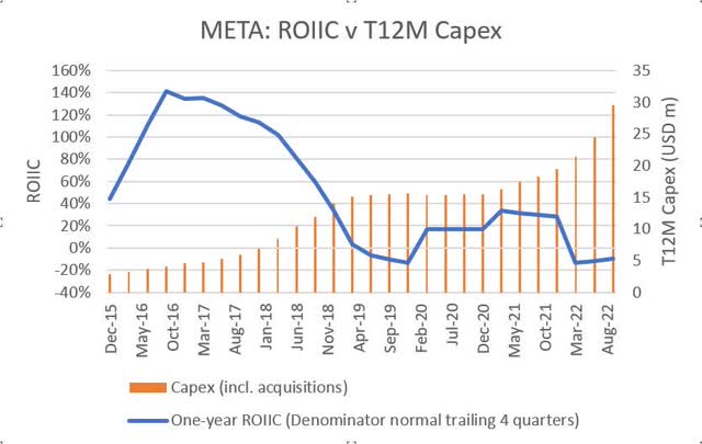 META ROIIC v trailing 12 months capex