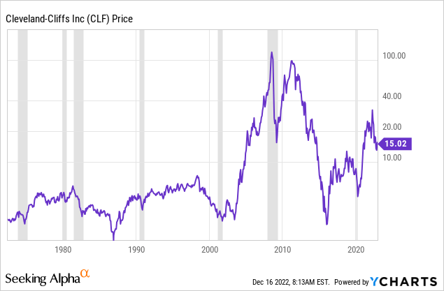 YCharts - Cleveland-Cliffs, Price Changes Since 1971, Recessions Shaded Grey