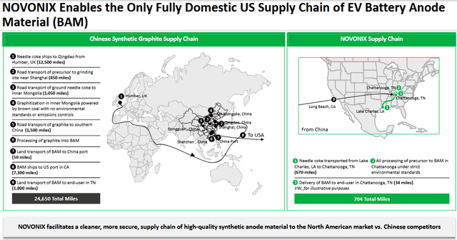 Novonix Supply Chain