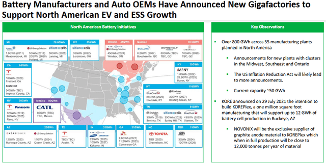 North American battery supply chain
