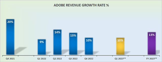 ADBE revenue growth rates