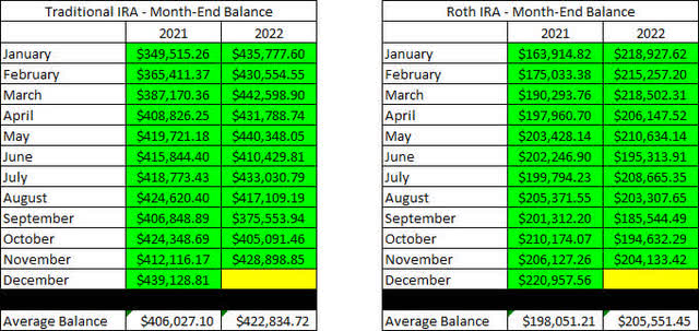 Retirement Account Balances - 2022 - November