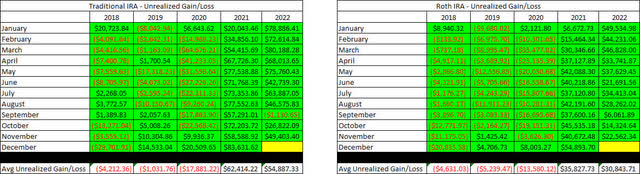 Retirement Projections - 2022 - November - Unrealized Gain-Loss