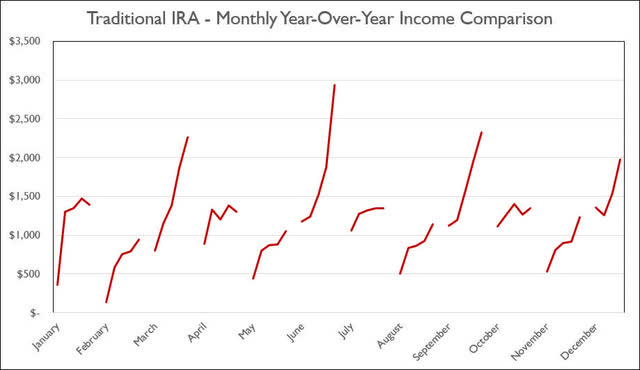 Traditional IRA - 2022 - November - Monthly Year-Over-Year Comparison
