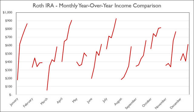 Roth IRA - 2022 - November - Monthly Year-Over-Year Comparison
