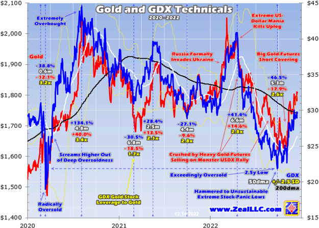 Gold and GDX Technicals 2020 - 2022