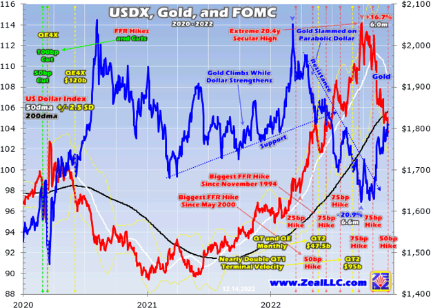USDX, Gold, and FOMC 2020 - 2022