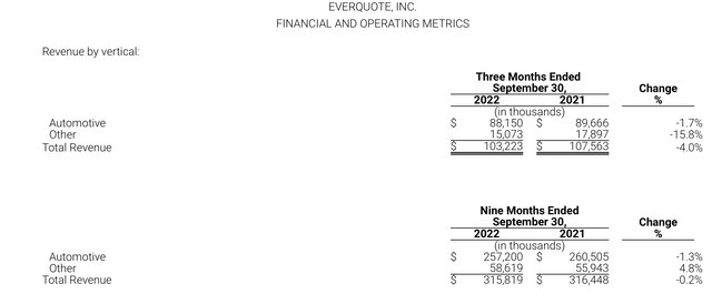 EverQuote revenue by vertical