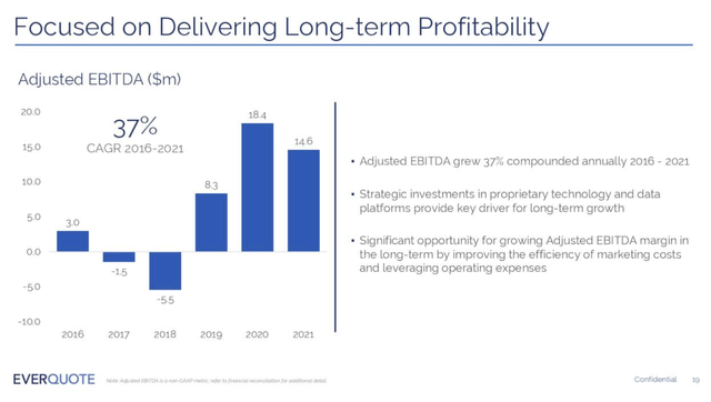 EverQuote adjusted EBITDA