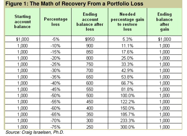 Gain Loss Mathematics