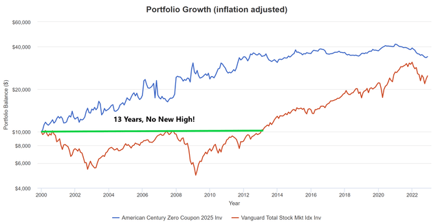 Stocks v Bonds