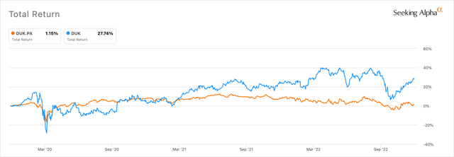 Duke Energy common shares performance versus preferred stock