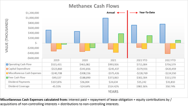 Methanex Cash Flows