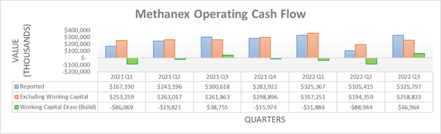 Methanex Operating Cash Flow