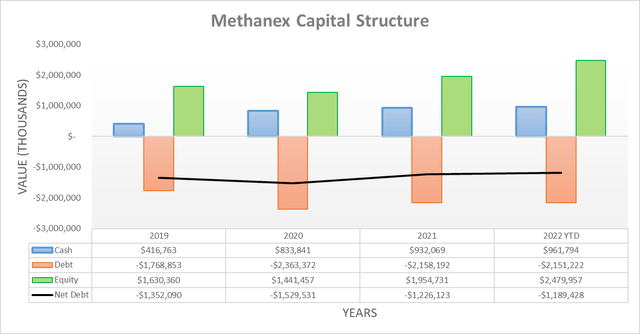 Methanex Capital Structure