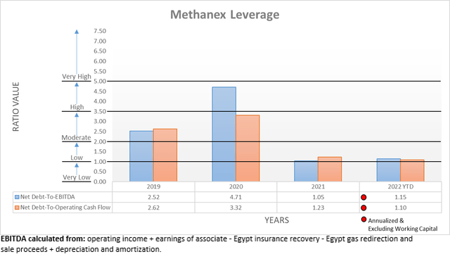 Methanex Leverage