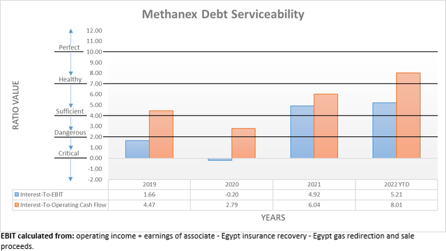 Methanex Debt Serviceability