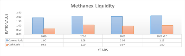 Methanex Liquidity
