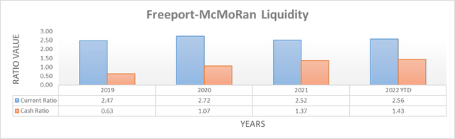 Freeport-McMoRan Liquidity