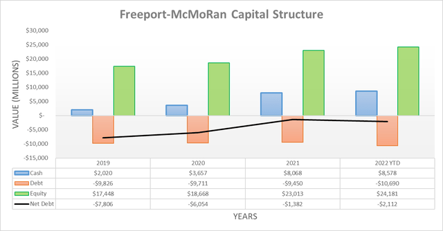 Freeport-McMoRan Capital Structure