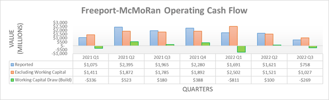Freeport-McMoRan Operating Cash Flow