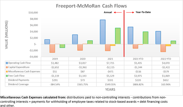 Freeport-McMoRan Cash Flows