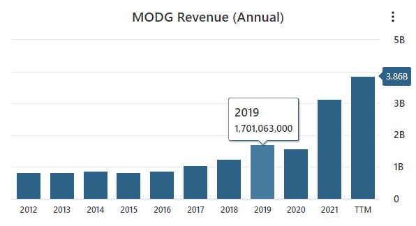 MODG Revenue Data