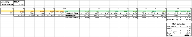 MODG DCF Calculation