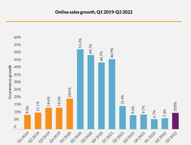 E-commerce is still an important payment volume driver, and in Q3 (Q4 FY22 for Visa) its YoY growth accelerated again after a slowdown in 1H,
