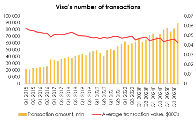 The growth in the number of transactions and increased ways to monetize users are crucial for Visa. Historically, the average transaction volume always declined due to more frequent use of the service for everyday small purchases, but TPV compensated for this by increasing the number of transactions. Such trend creates a positive base for Visa to increase revenue from the Data Processing segment, so revenue growth will outpace TPV growth.