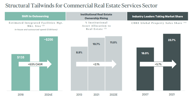 CBRE Structural Tailwinds