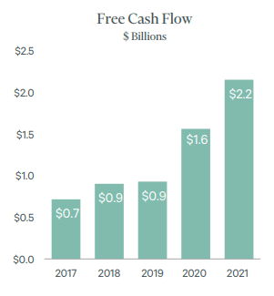 CBRE Free Cash Flow