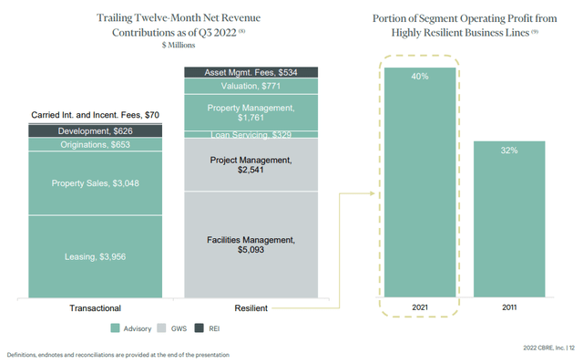 CBRE Reilient Business Lines