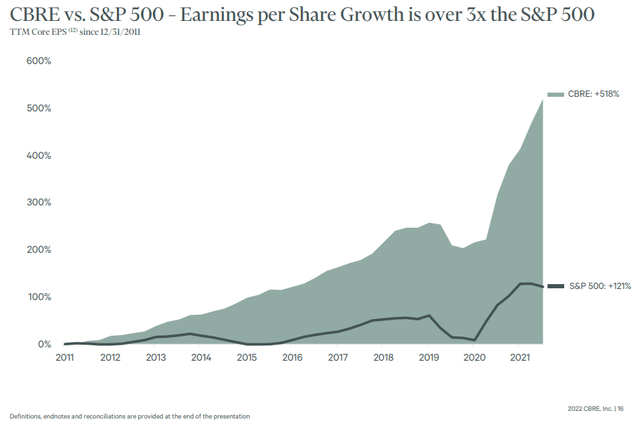 CBRE Earnings Growth