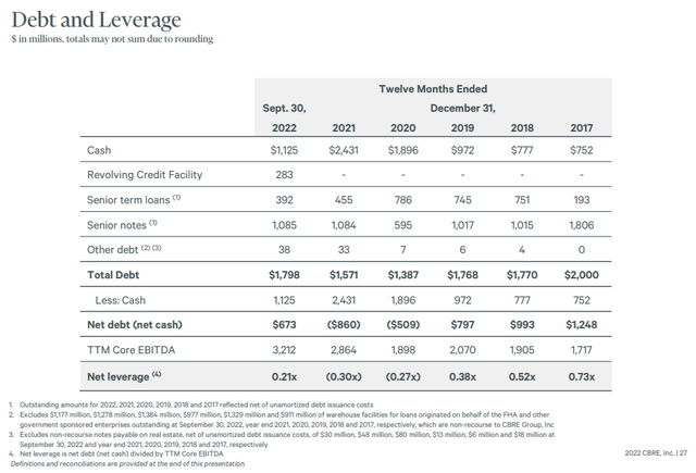 CBRE Leverage