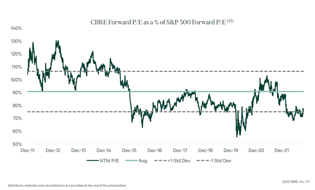 CBRE Valuation