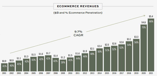 Williams Sonoma e-commerce